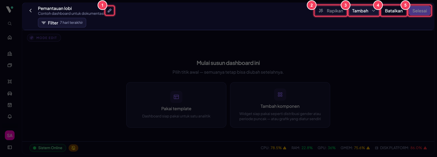 Toolbar dalam Mode edit: (1) ikon pensil membuka dialog Edit dashboard (nama, deskripsi, Tampilkan di Detail Stream), (2) Rapikan, (3) Tambah (Template atau Komponen), (4) Batalkan, (5) Selesai untuk menyimpan.