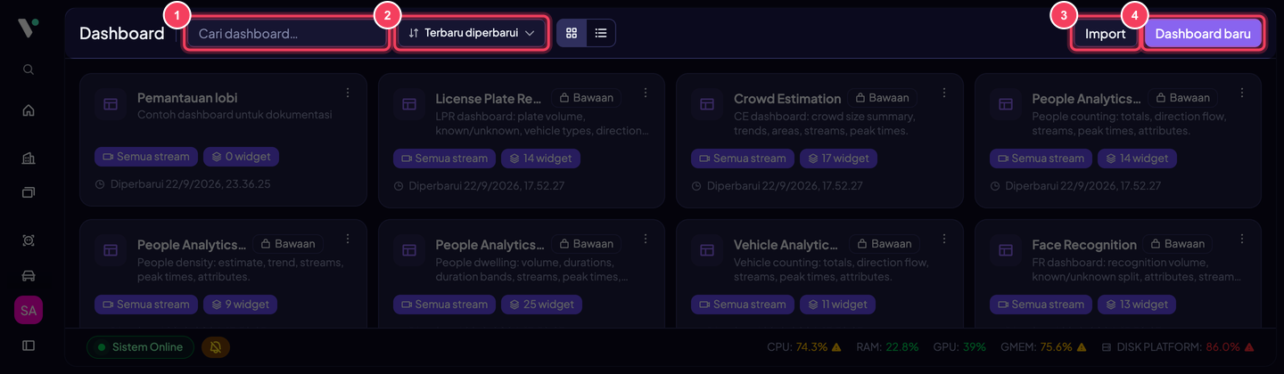 Toolbar daftar dashboard: (1) Cari dashboard, (2) Urutkan (Terbaru diperbarui atau Nama), (3) Import konfigurasi JSON, (4) Dashboard baru.