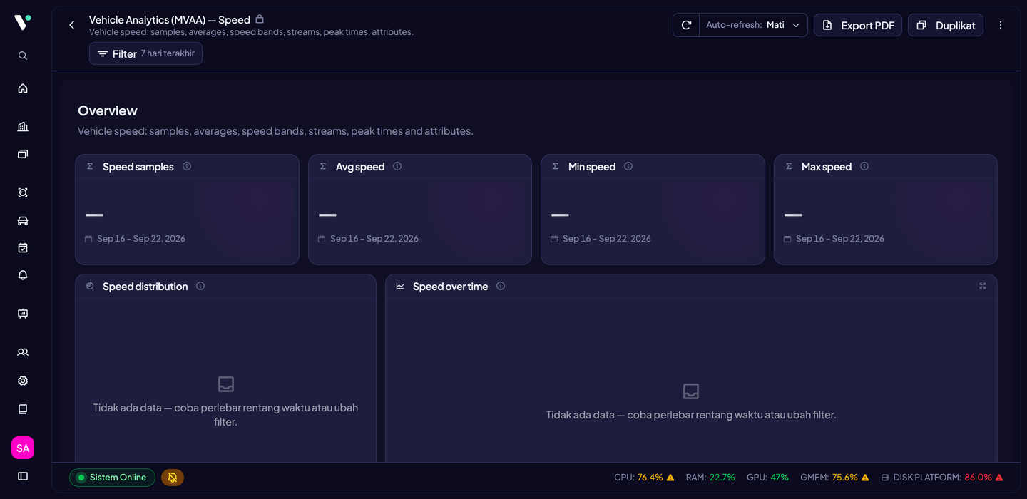 Dashboard bawaan Vehicle Analytics (MVAA) Speed: Vehicles measured, Avg speed, Min dan Max speed, donat pita kecepatan (Slow, Medium, Fast, Very fast), serta tren kecepatan dari waktu ke waktu.